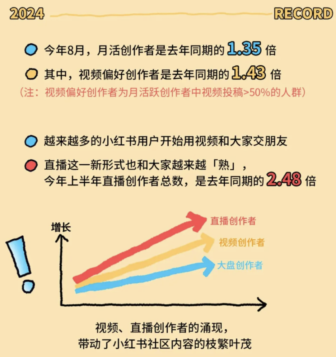 首提“个体视频创作者”，小红书究竟想表达什么？