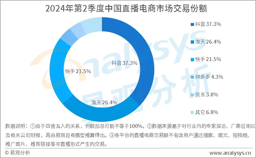 小杨哥，掉粉300万！超级主播正在撤退