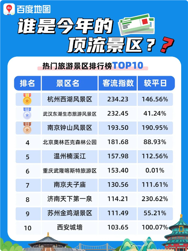 国庆景区人从众 西湖断桥上全是人：客流指数234.23排第一