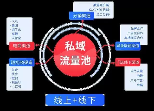 2024什么是私域流量？如何建立私域流量？